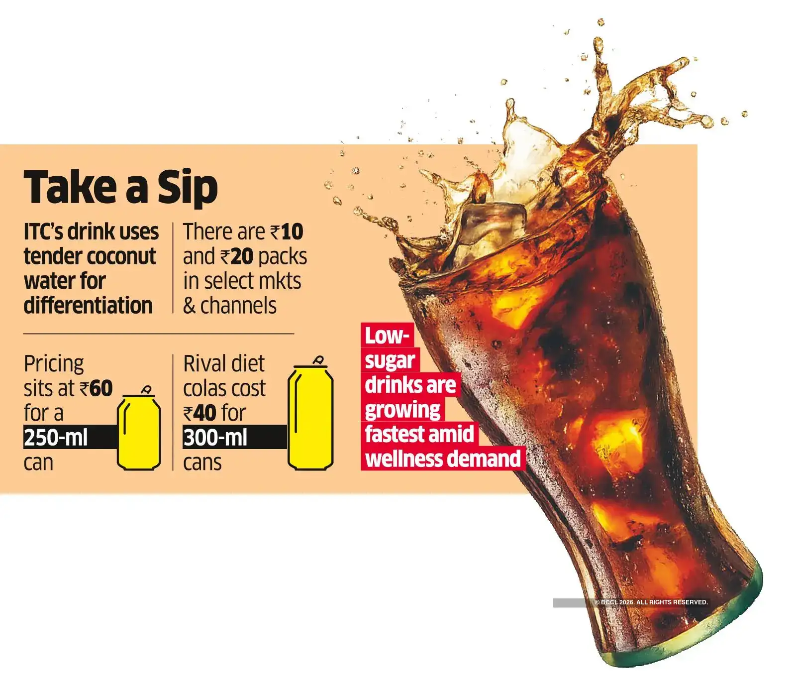 ITC Enters Cola Business to Add More Fizz to Beverages Portfolio