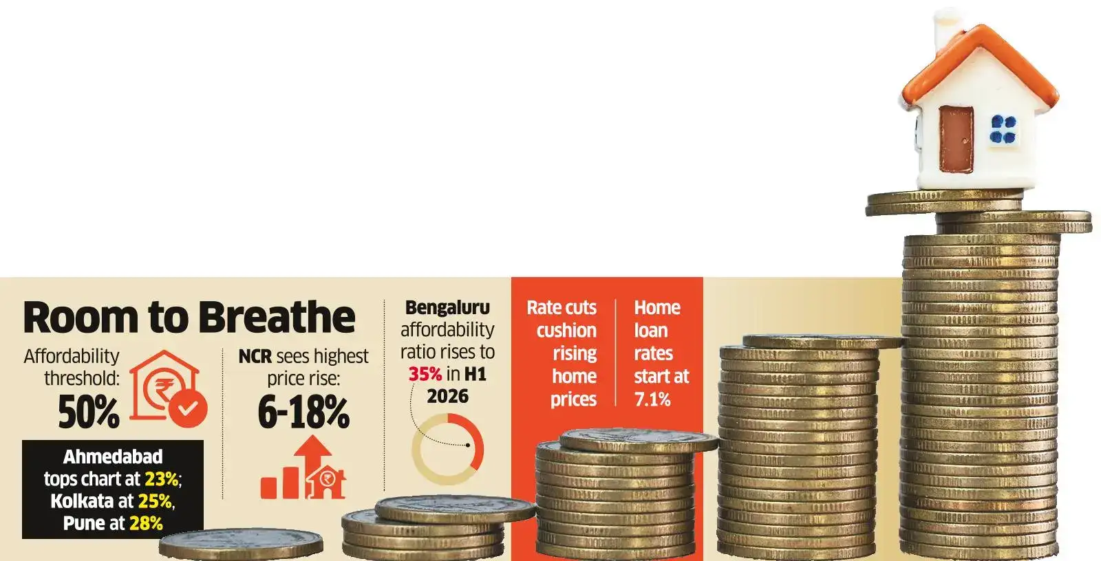 Prices climb, but low loan rates keep homes affordable