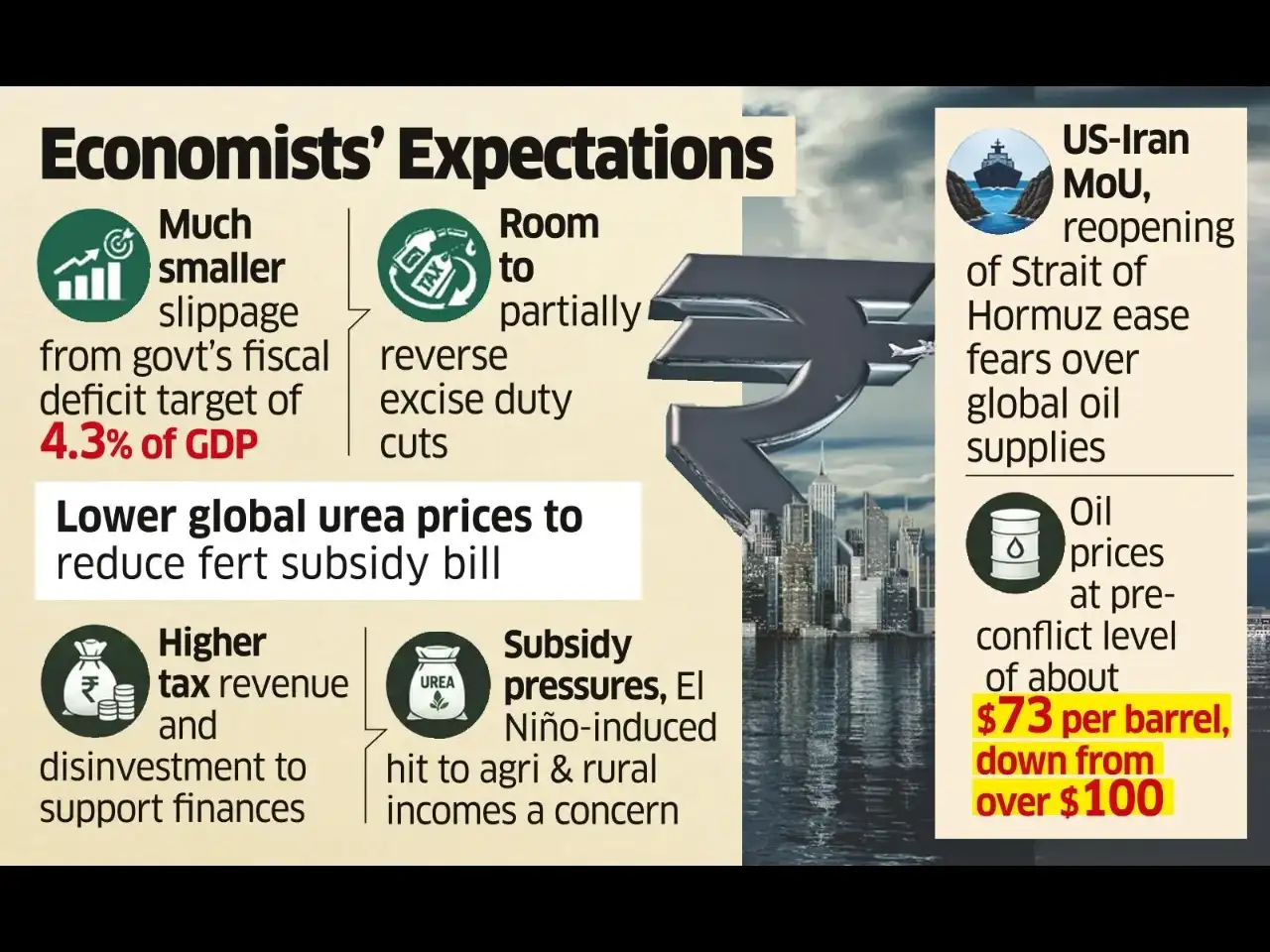 Fall in Global Crude Prices Brightens Fiscal Outlook, El Niño Risks Linger Fall in Global Crude Prices Brightens Fiscal Outlook, El Niño Risks Linger