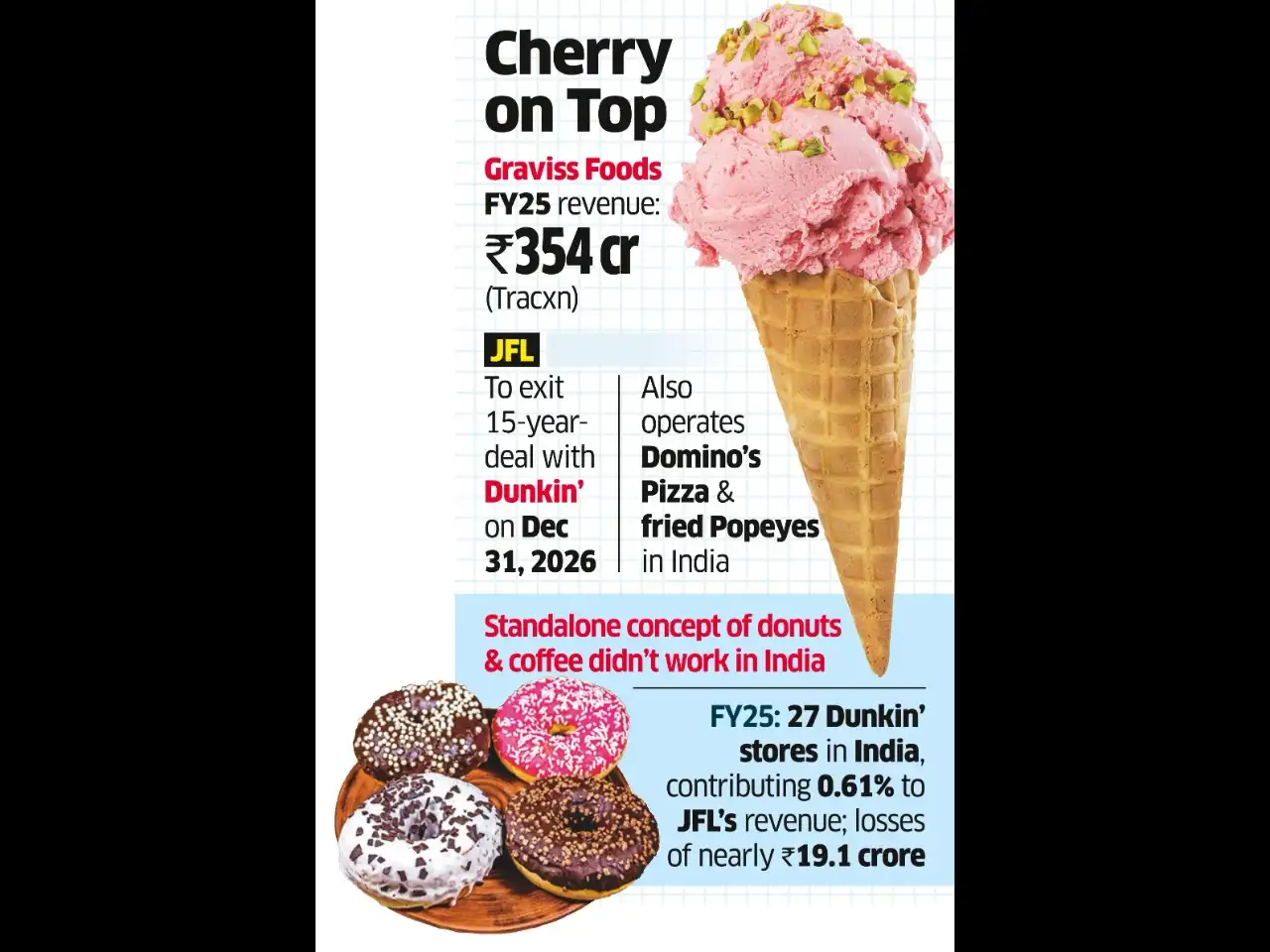 Baskin Robbins’ Operator Keen on Dunkin’ India Ops