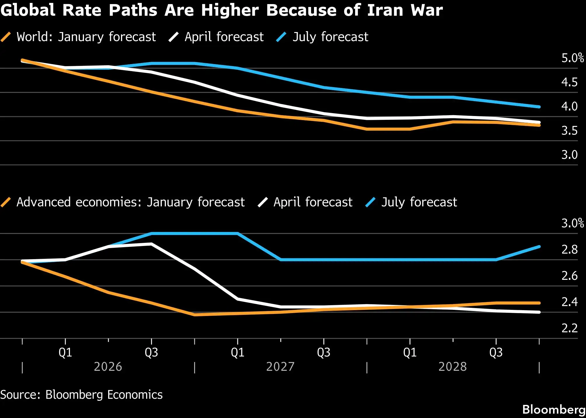 Global rate paths are higher
