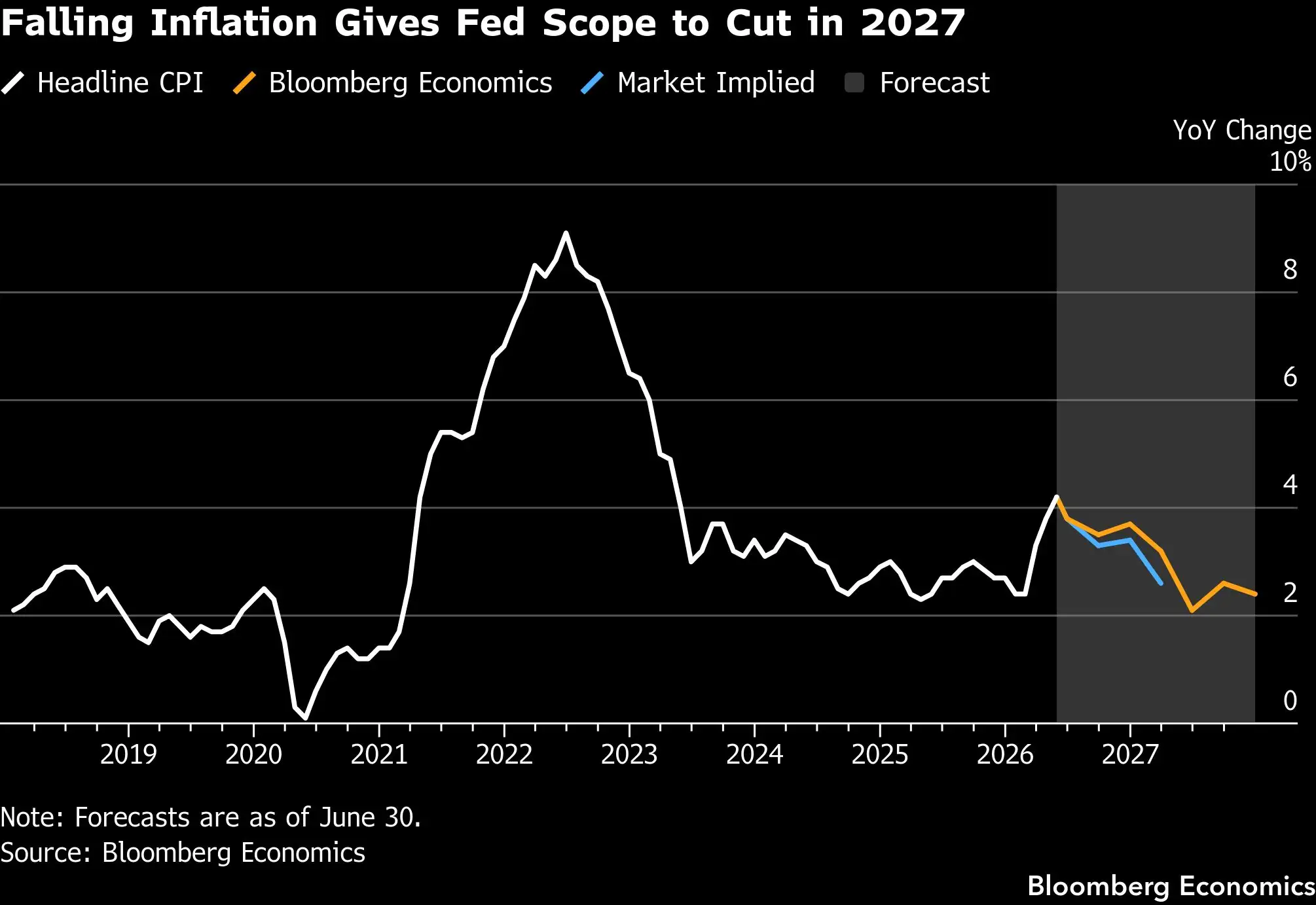Falling inflation