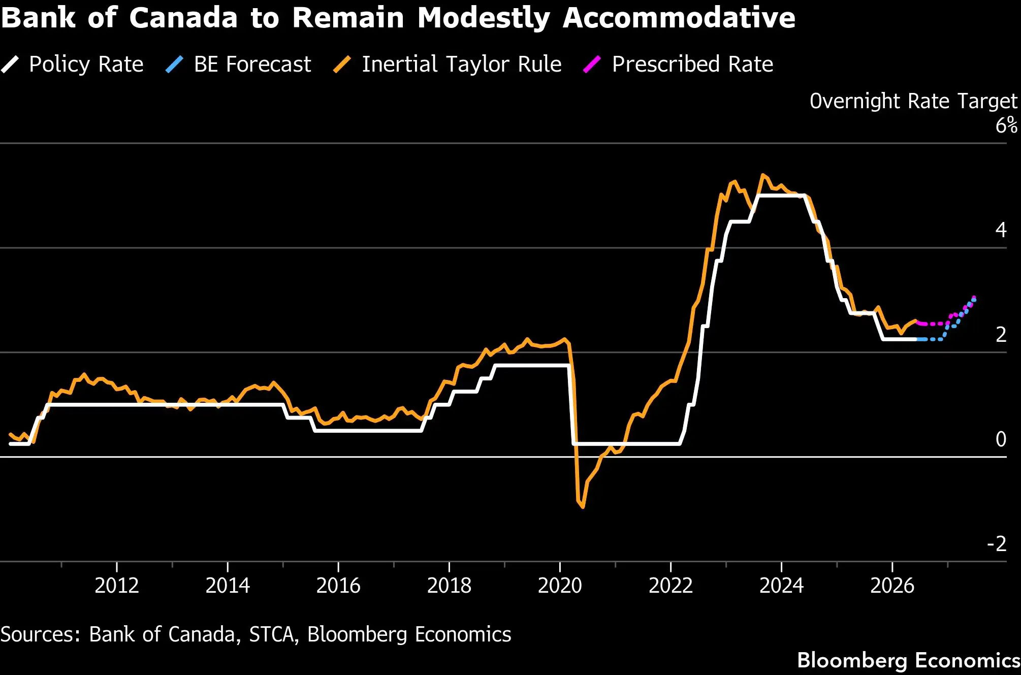 Bank of Canada