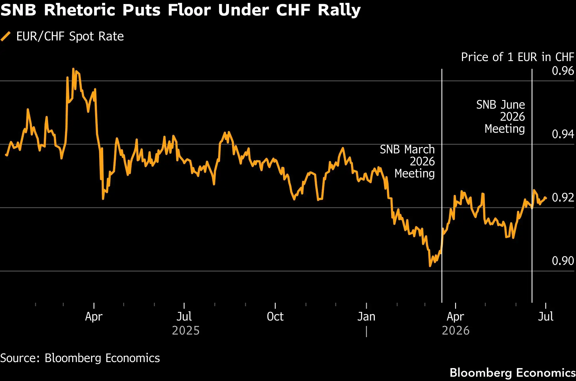 SNB rhetoric