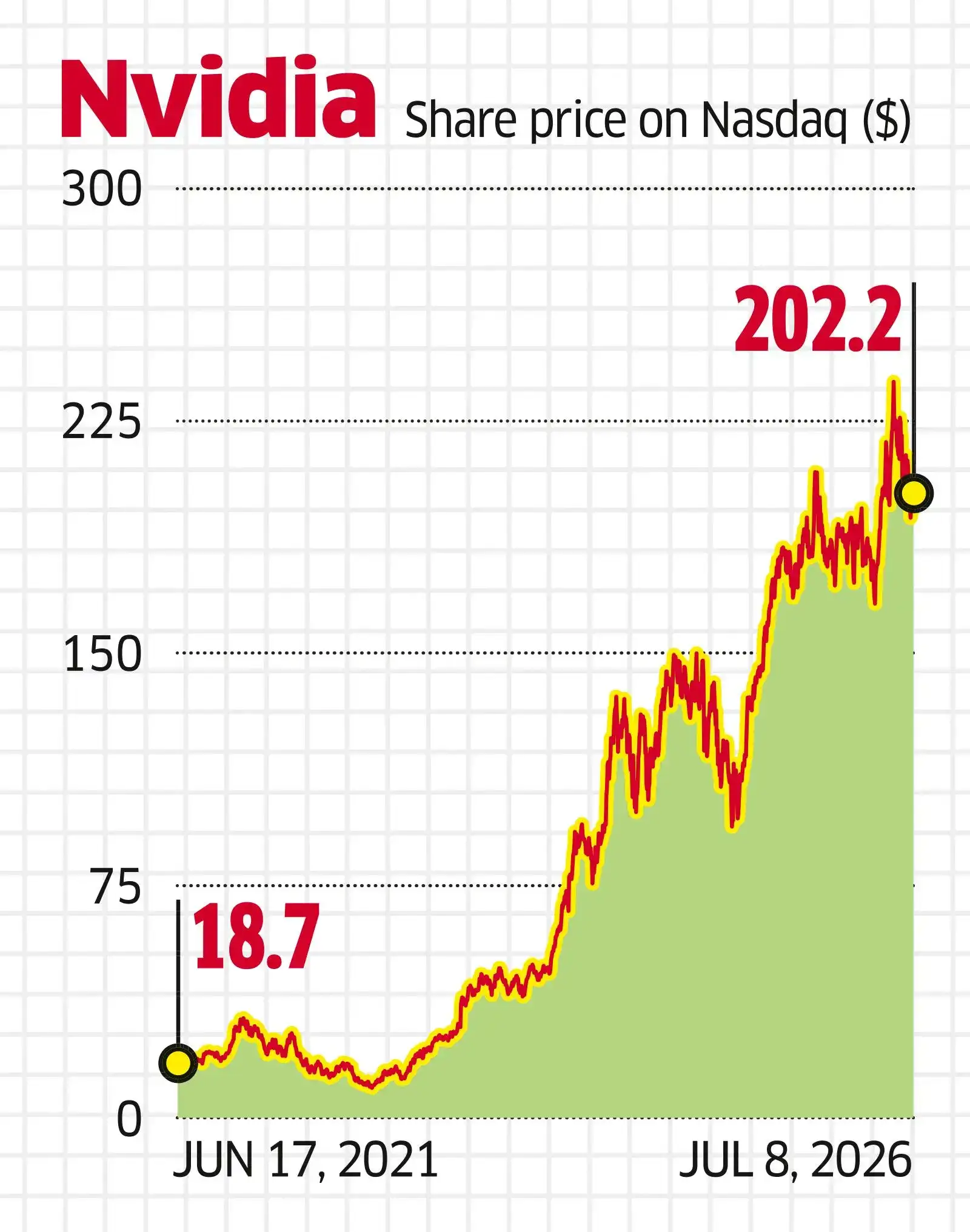Nvidia’s Slide Sends Valuation Back to Pre-AI Boom Levels