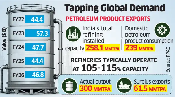 India's petroleum product exports could surge by 25% from the FY25 level of $44.4 billion over the next few years, as fresh refining capacity comes on stream by December 2026 under Indian Oil Corporation's (IOCL) biggest-ever expansion programme.