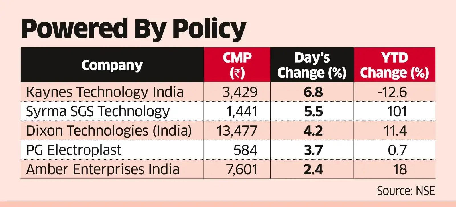 EMS Players Rally After Govt Extends Customs Duty Sops
