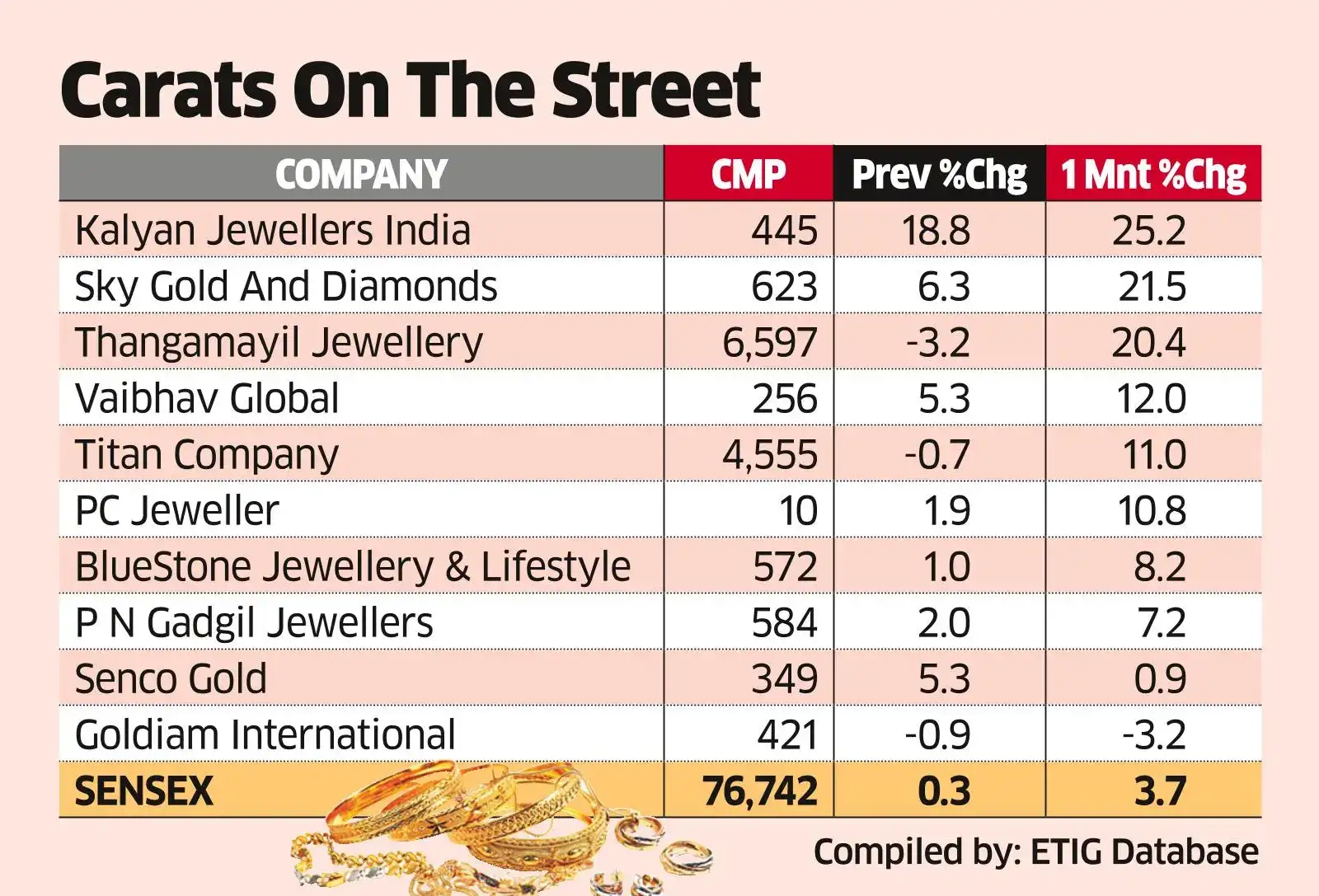 Jewellery Cos Put Shine on D-St with Strong Biz Updates