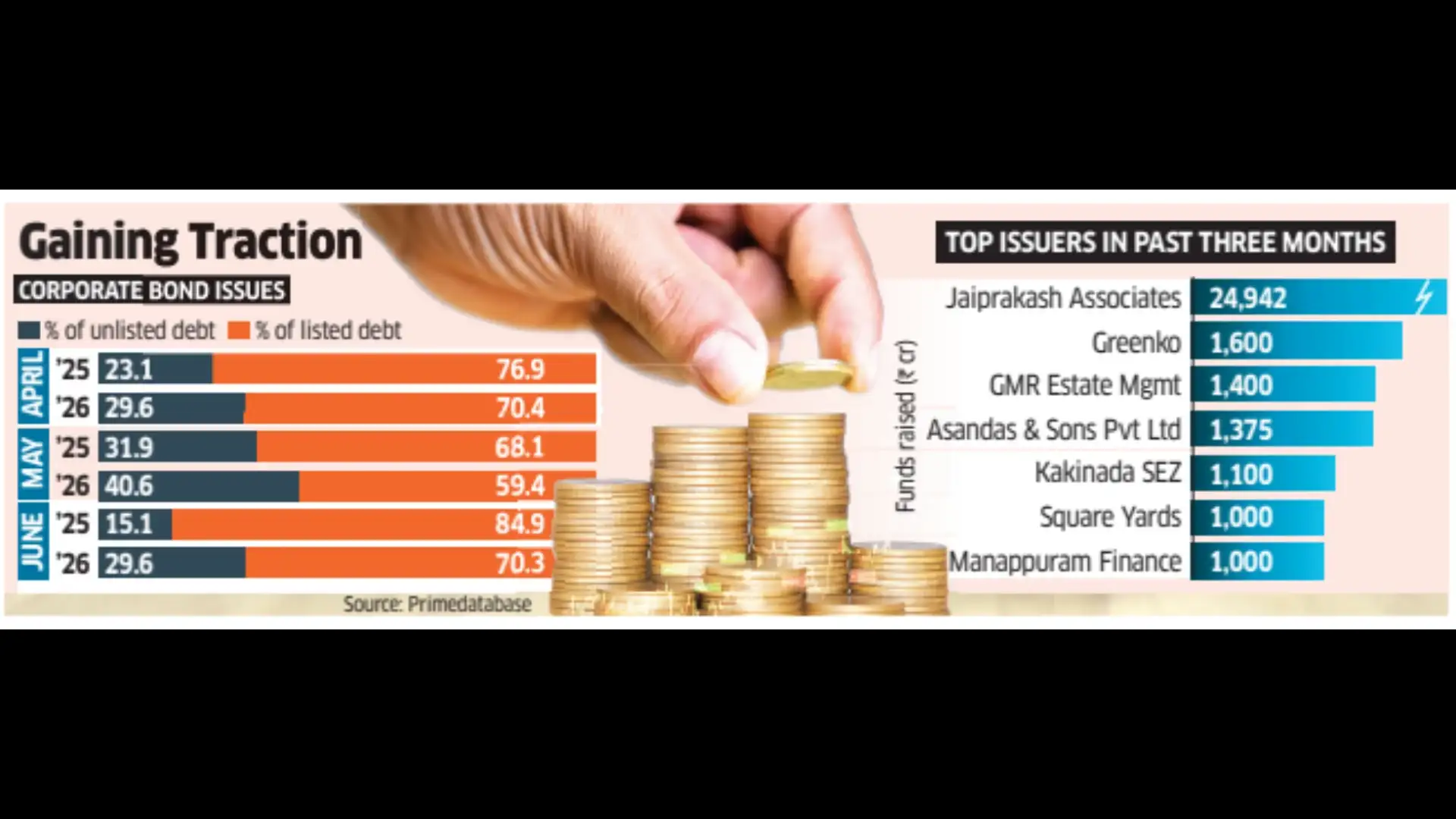 Unlisted Corporate Bond Issues Enter Fast Lane