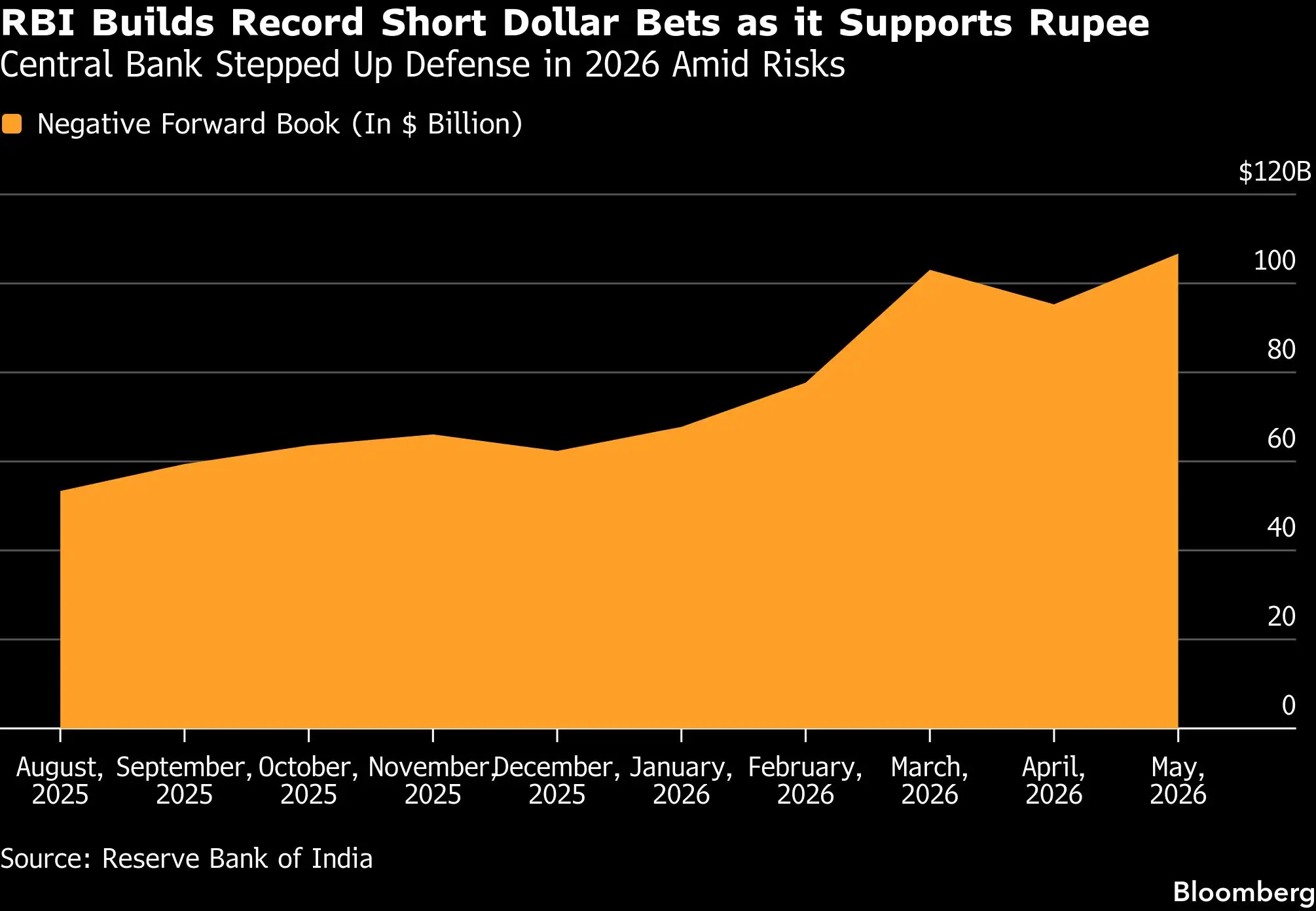 Rupee vs Dollar