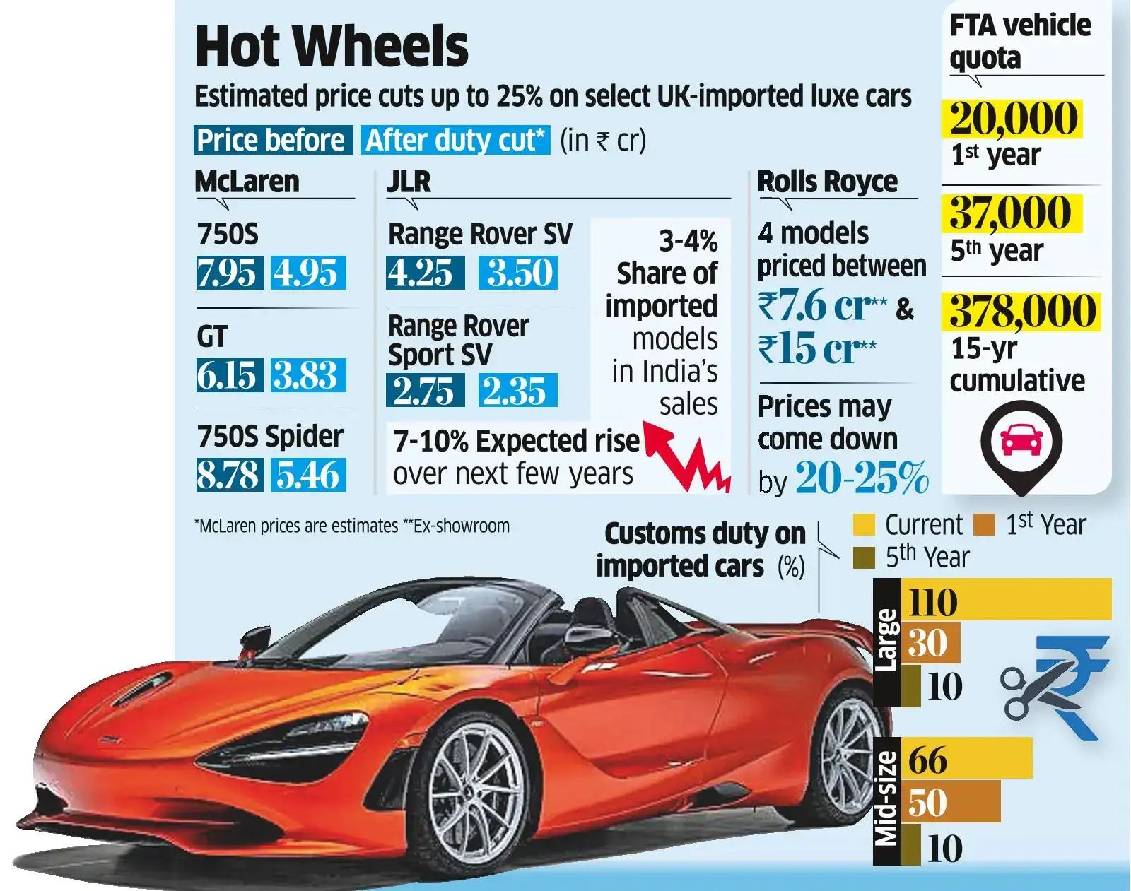 Duty Cuts to Set Off High-speed Chase for UK Luxe Cars in India Duty Cuts to Set Off High-speed Chase for UK Luxe Cars in India