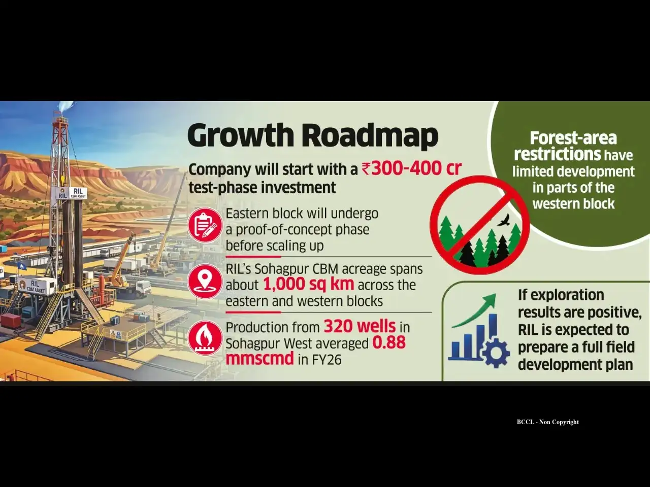 Ril Development RIL plans development of second CBM asset to boost gas output - The ...