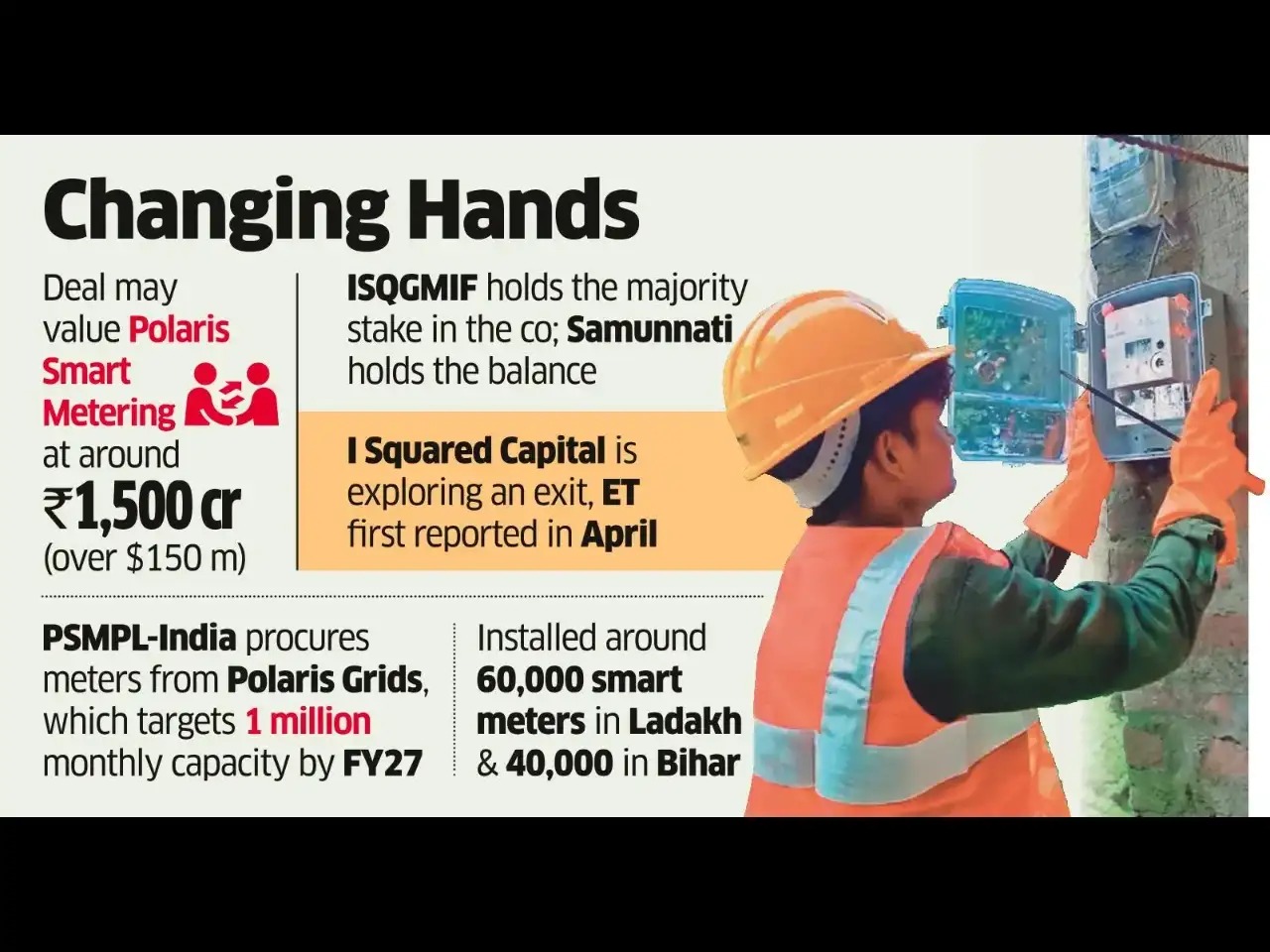 Adani, Actis among Firms on List for Polaris Metering as Race Intensifies Adani, Actis among Firms on List for Polaris Metering as Race Intensifies
