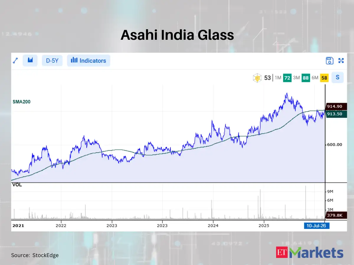 Positive Breakout: These 13 stocks cross above their 200 DMAs