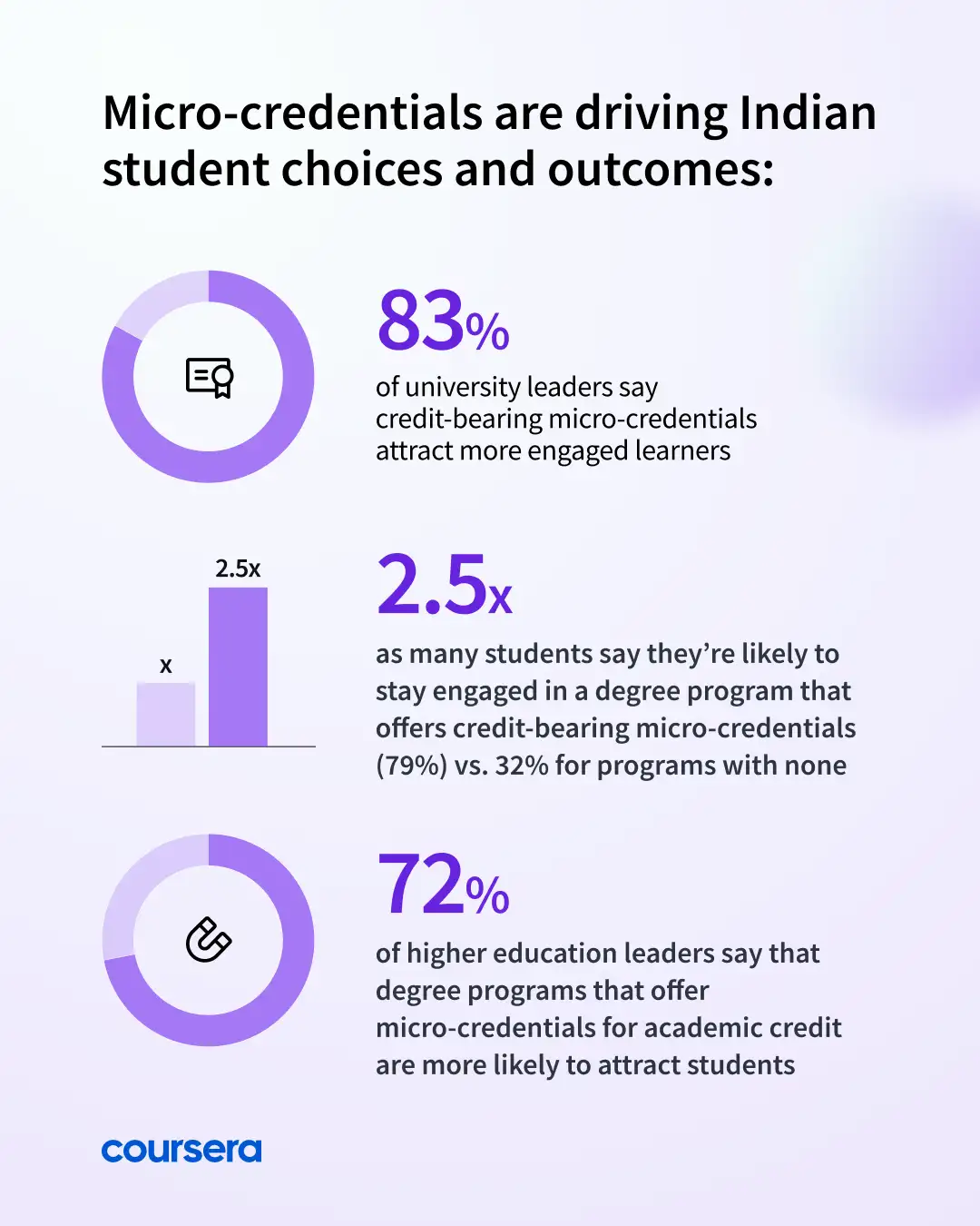 Infographic - Microcredentials are driving Indian students' choices and outcomes