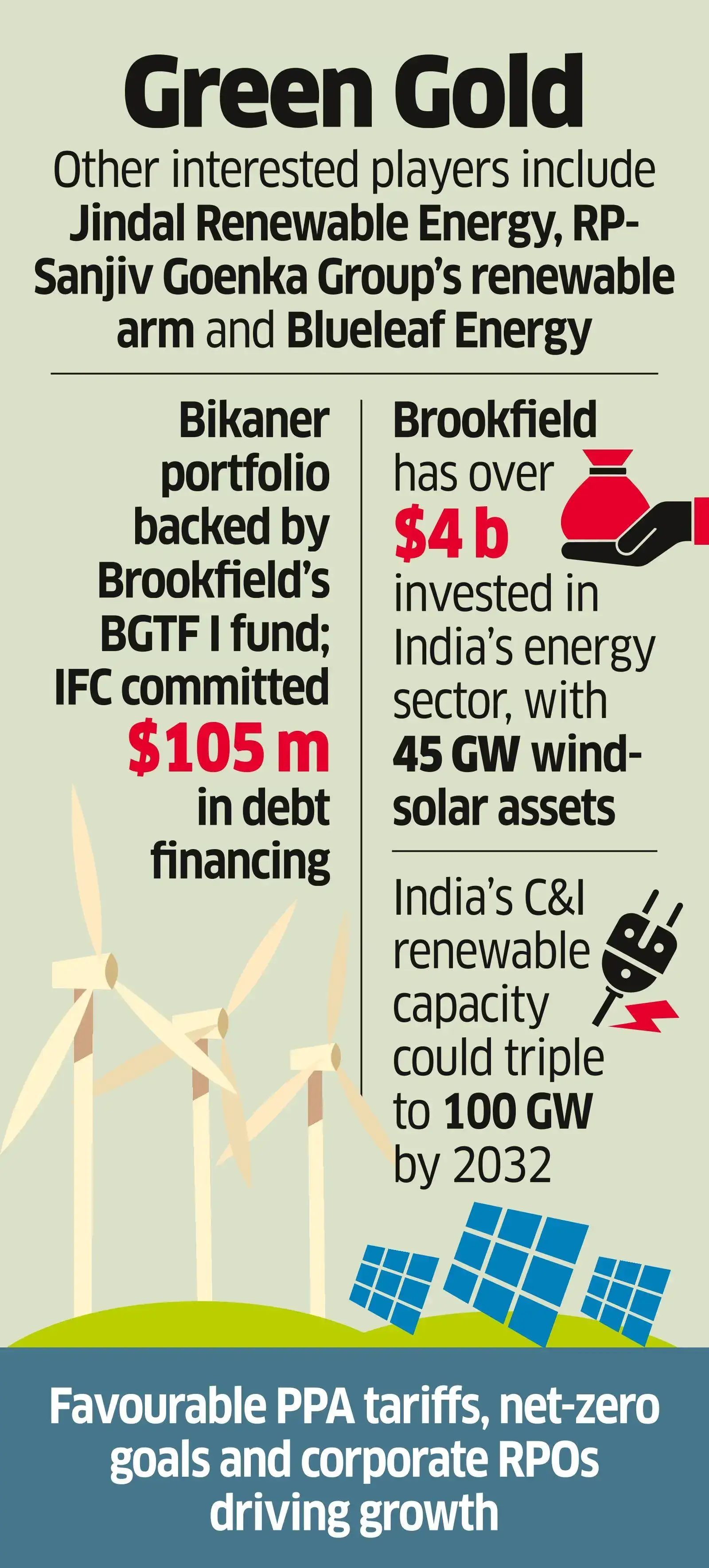 Actis, IndiGrid, Inox Among Cos in Talks for Brookfield’s RE Asset Actis, IndiGrid, Inox Among Cos in Talks for Brookfield’s RE Asset