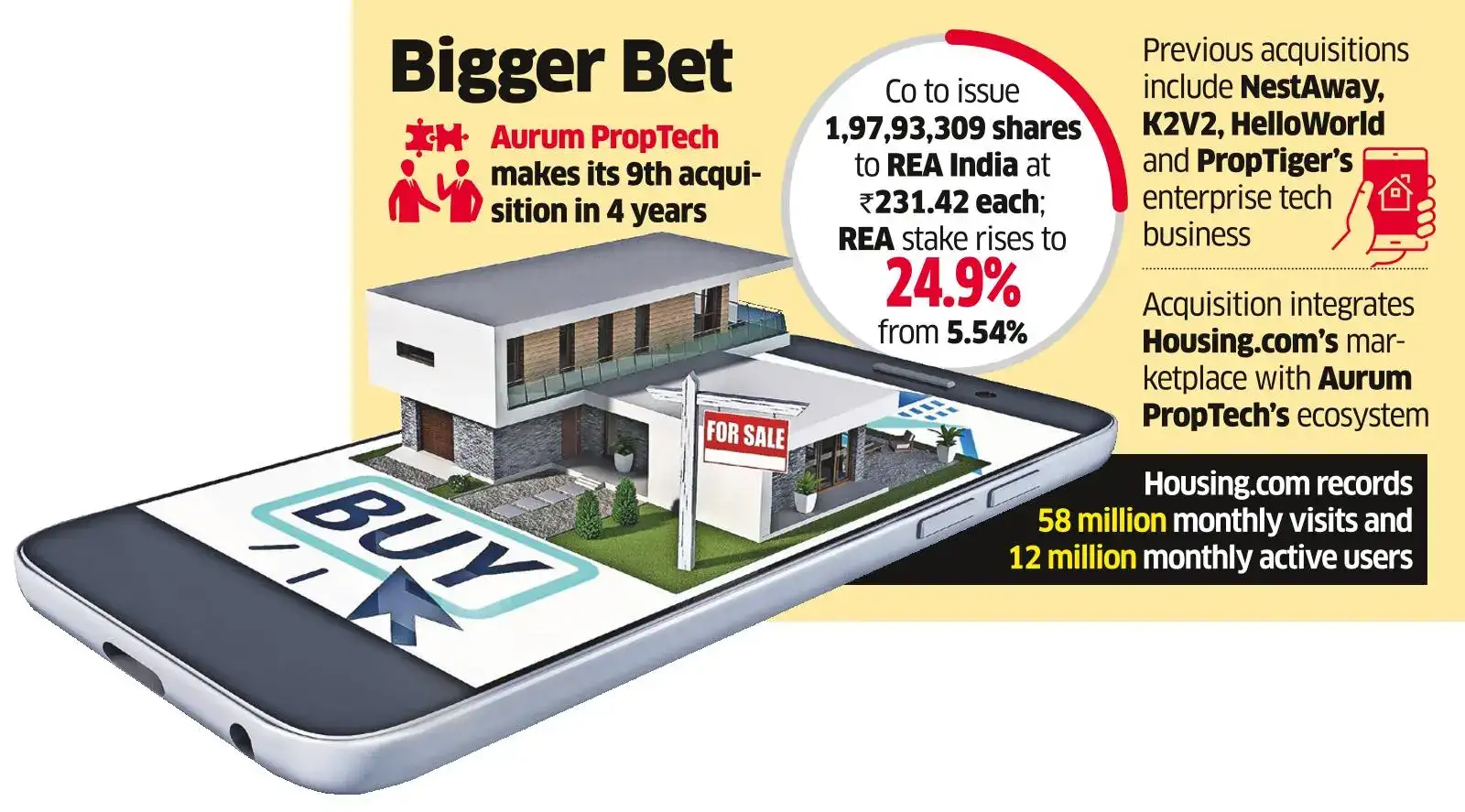 Aurum to Buy Housing.com Parent in ₹458 crore Share-Swap Deal Aurum to Buy Housing.com Parent in ₹458 crore Share-Swap Deal