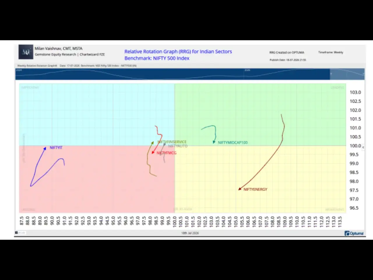 Chart 2