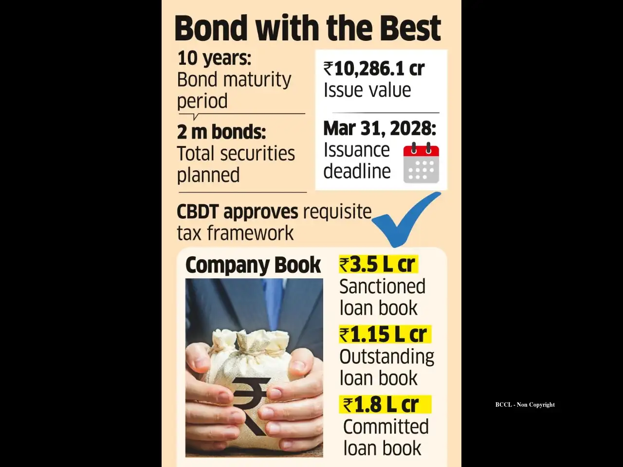 NaBFID Gets Nod to Raise ₹20,000 cr via Zero-coupon Bonds