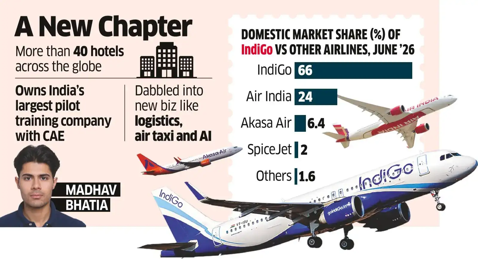 Ready, Set, IndiGo: Succession Plan Takes Wing