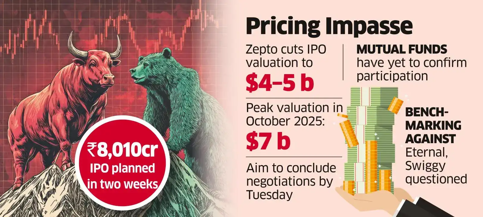 Top Funds Demand Deeper Valuation Cut for Zepto IPO
