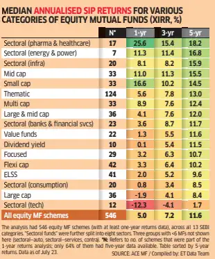 Best Equity SIPs in Town Have a Sectoral Flavour