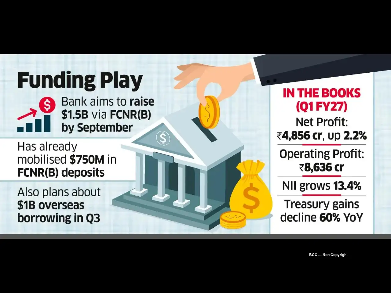 Canara Bank Plans $2.5 b FCNR(B) Raise