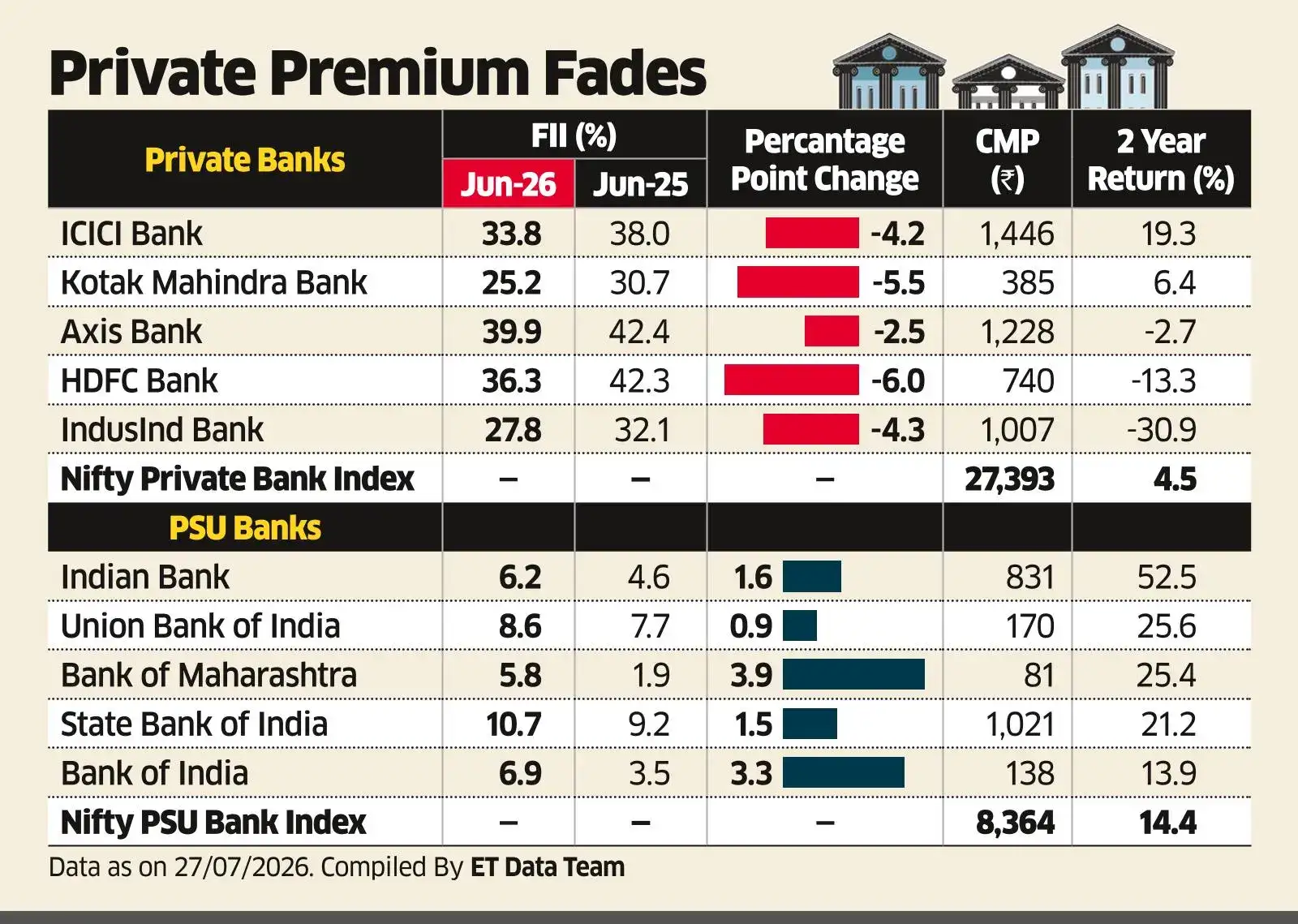 FIIs Raise PSU Exposure, Cut Private Bank Stakes