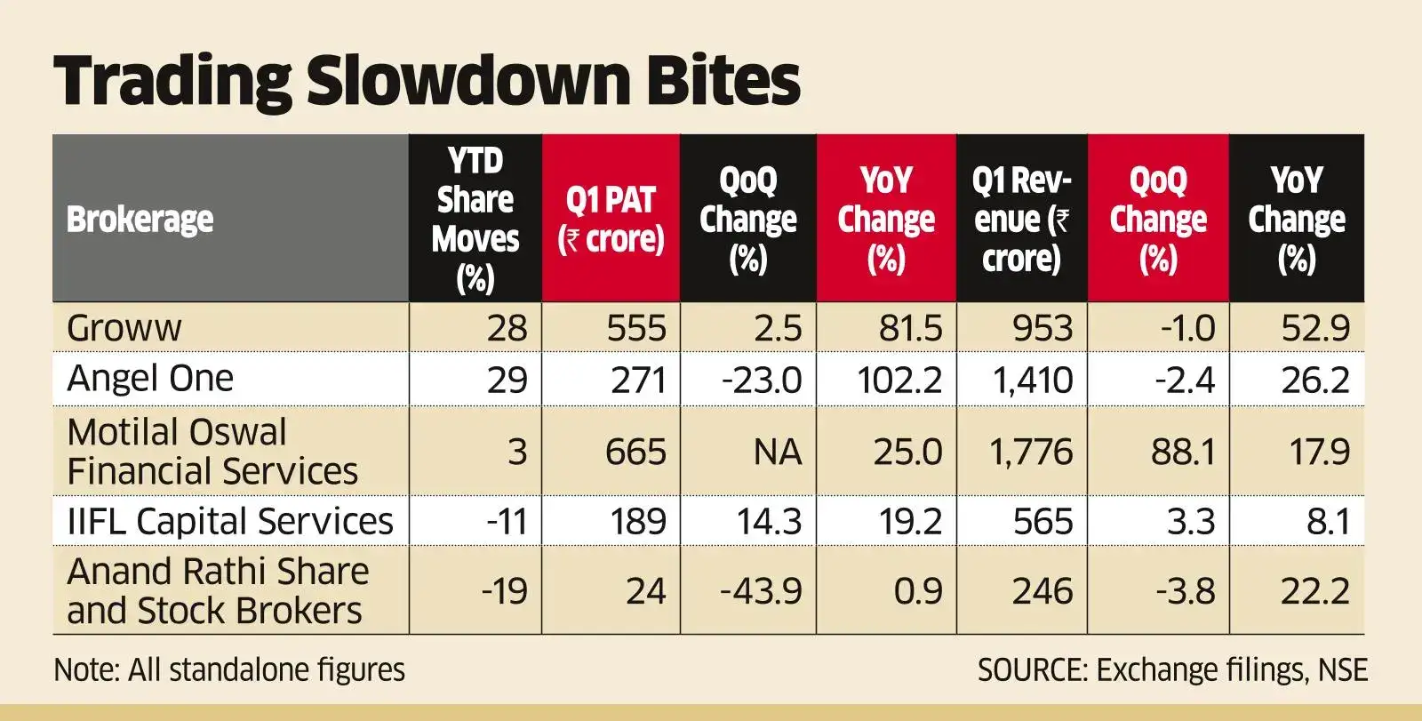 Diversified Brokers Do Better in an ‘Uneven’ Qtr; Retail Trade Healthy