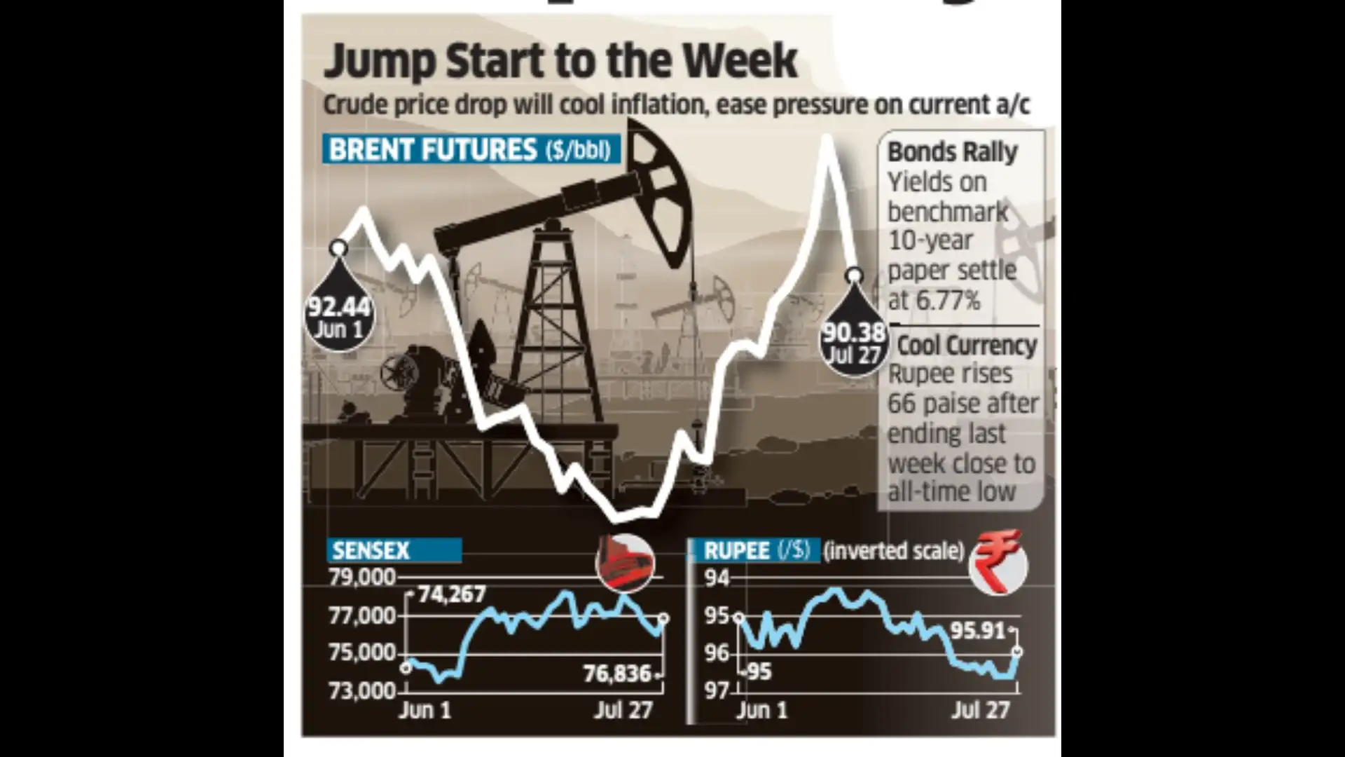 Monday Brews Oil-in-One Cup of Joy for Markets