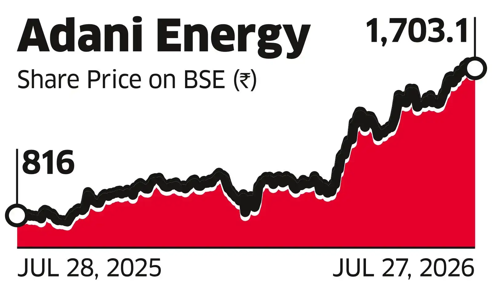 Adani Energy to Raise ₹3,500 cr via a QIP with Upsize Option