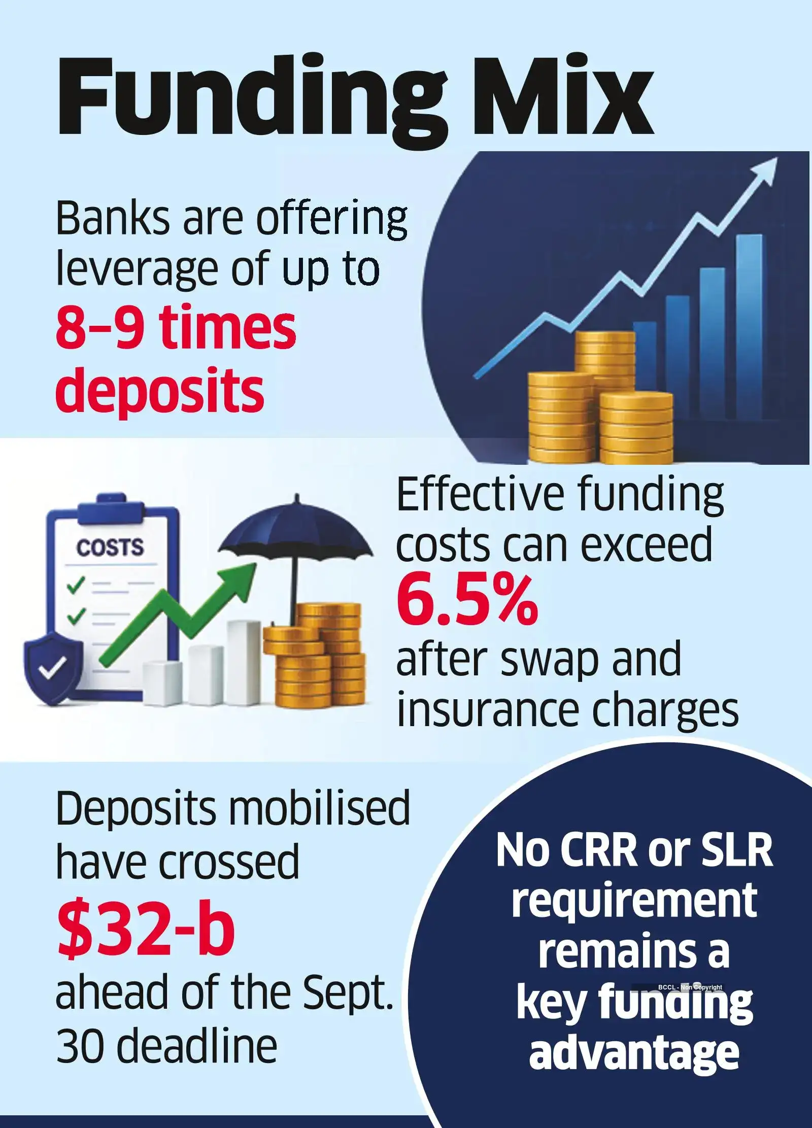 Push for FCNR(B) Deposits could Dent Banks’ Margins