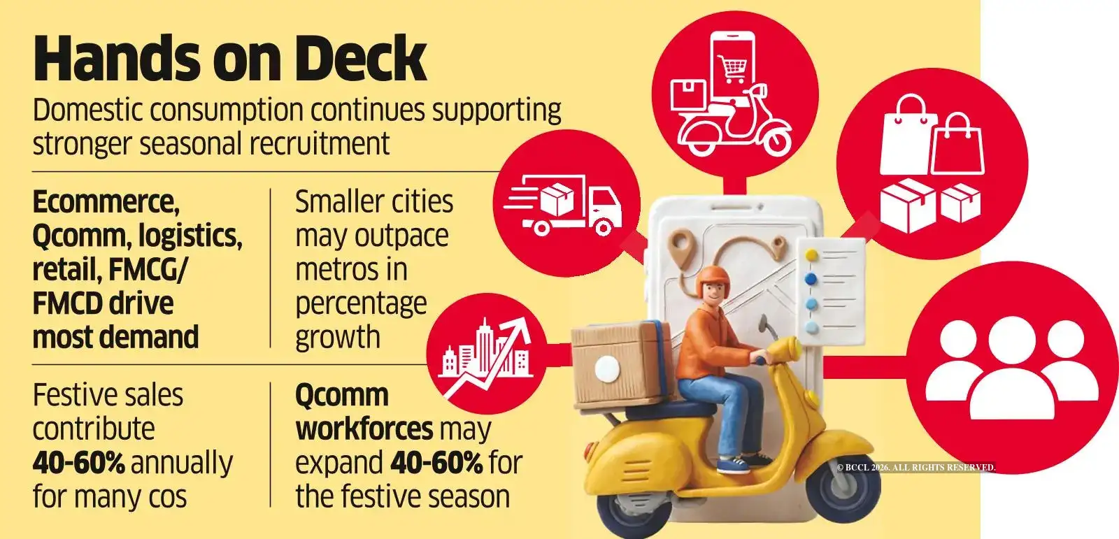 On a War Footing India Inc to Step Up Festive Hiring