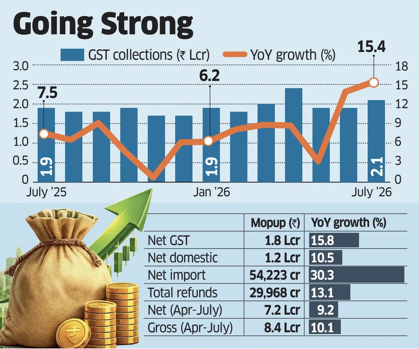 GST collections July