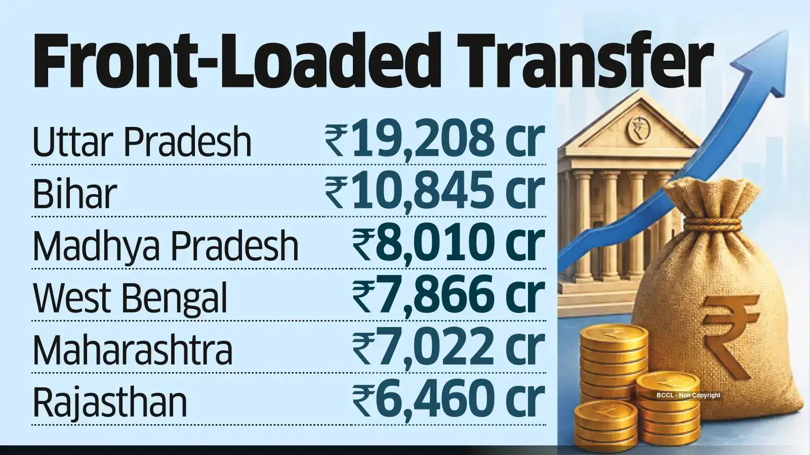 Centre Advances ₹1.09 L-cr to States