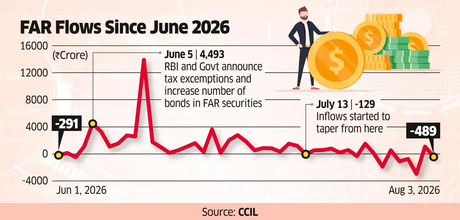 FPI Inflows into Indian G-Secs Dry up as US Rate Hike Looms