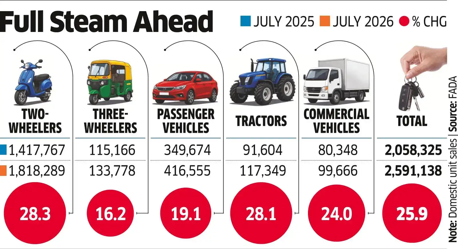 Auto Sales Set New July Record on Rising Rural Demand
