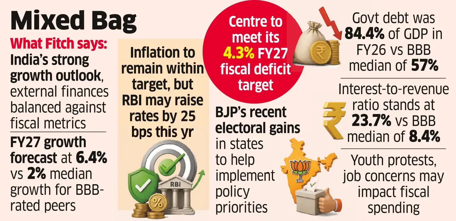 Fitch Retains India Growth Outlook at Stable