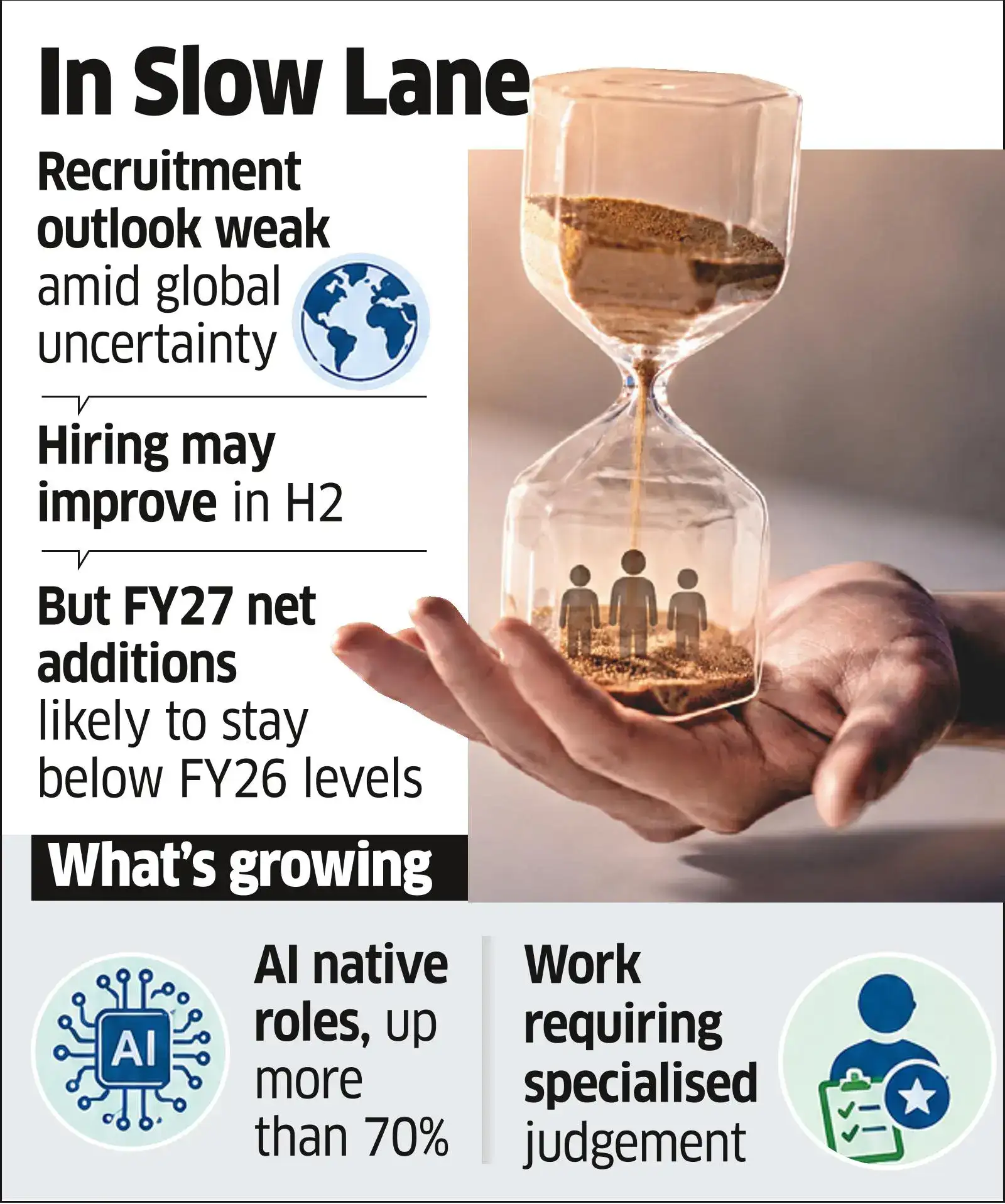 IT-BPM Hiring to Fall over 26% in H1 of FY27