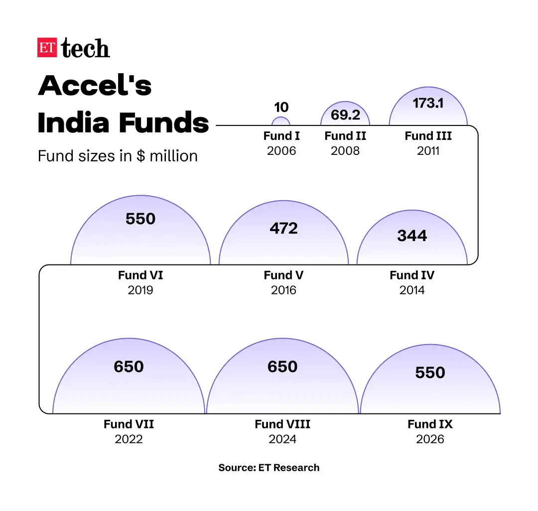 Accel India Funds