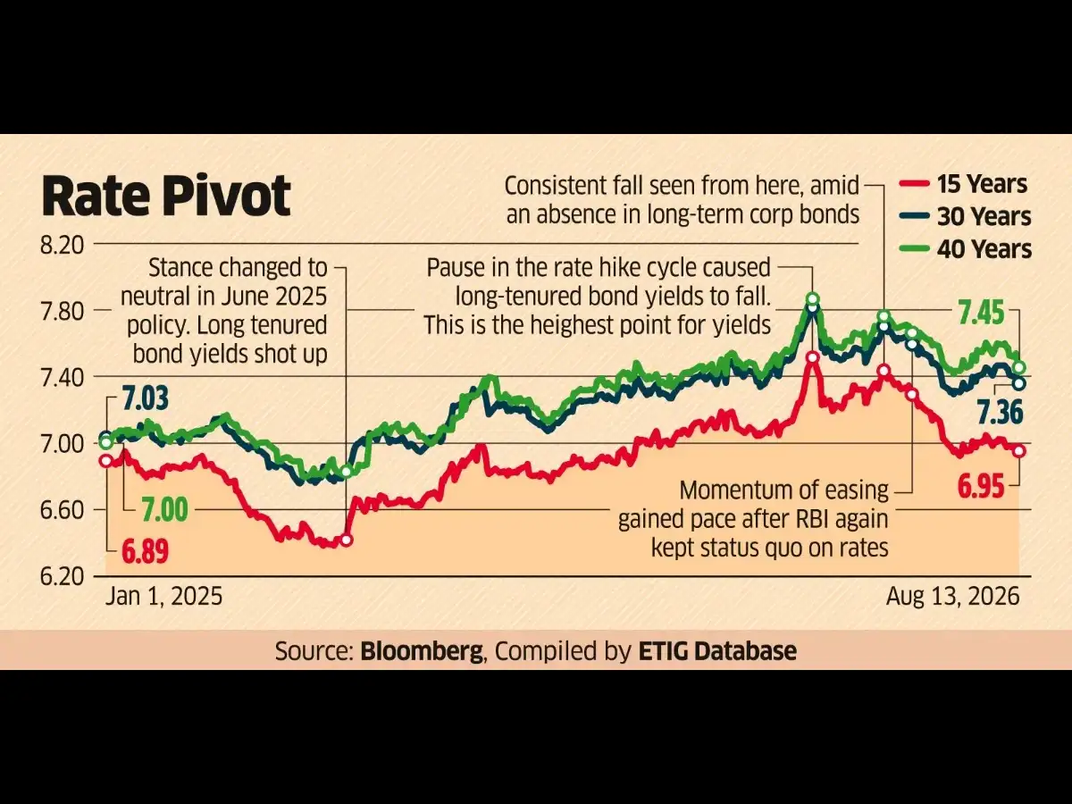 Long G-Secs’ Demand to Rise as Similar Corp Bonds Not in Play