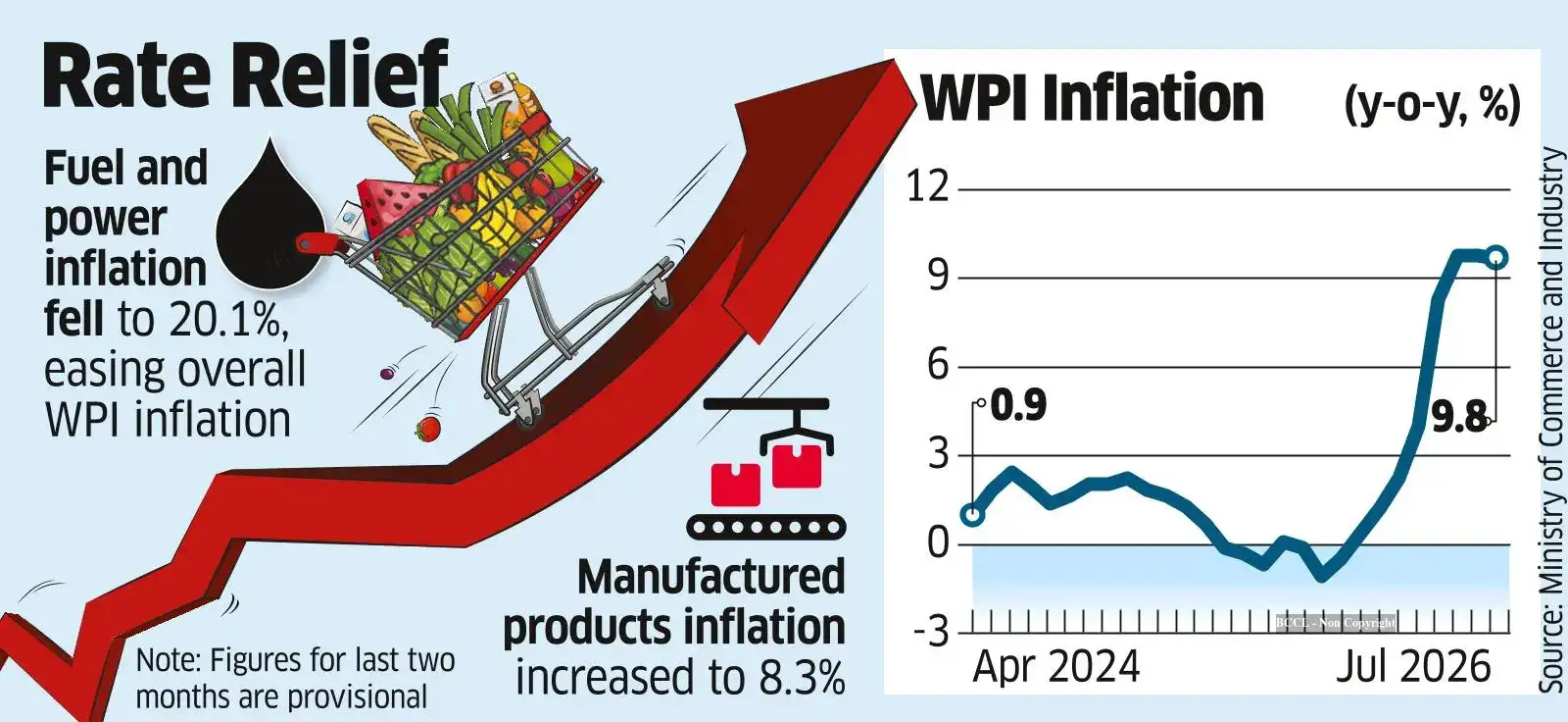 Wholesale Inflation Eases to 9.8% on Softer Energy Prices