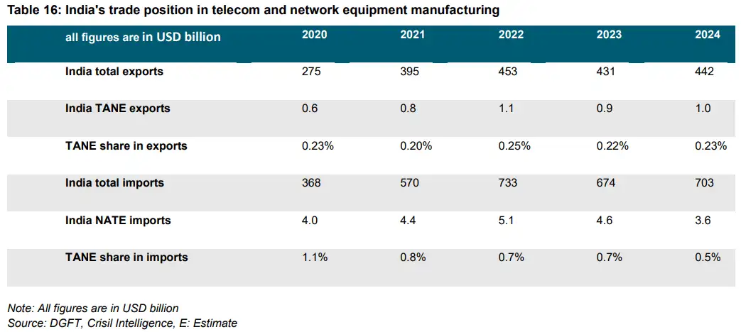 NITI Aayog India's telecom and network equipment sector