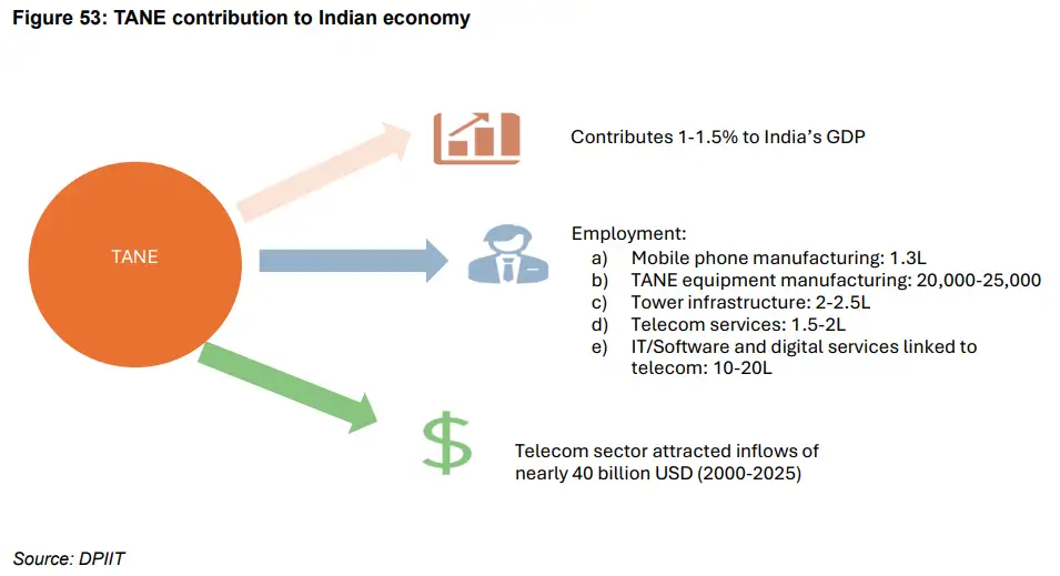 India's TANE sector