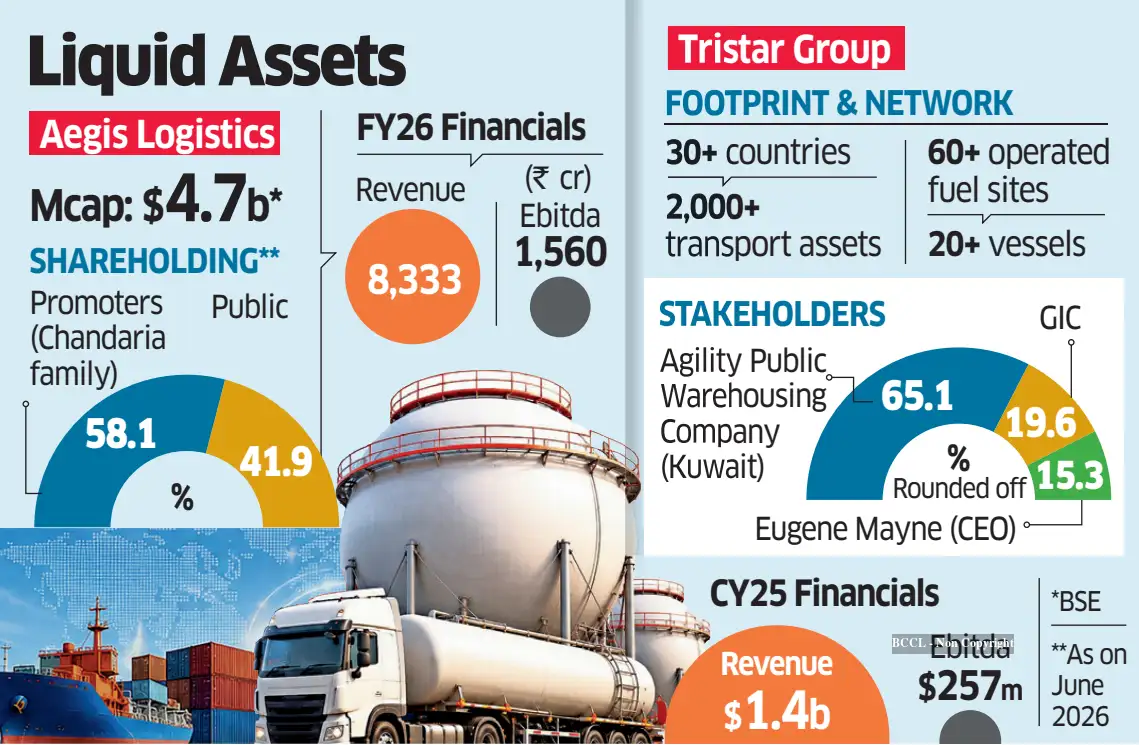 Liquid Assets: Aegis Logistics