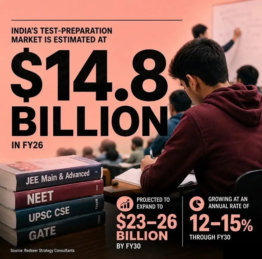 India's test preparation market is estimated at $14.8 bln in FY26 India's test preparation market is estimated at $14.8 bln in FY26