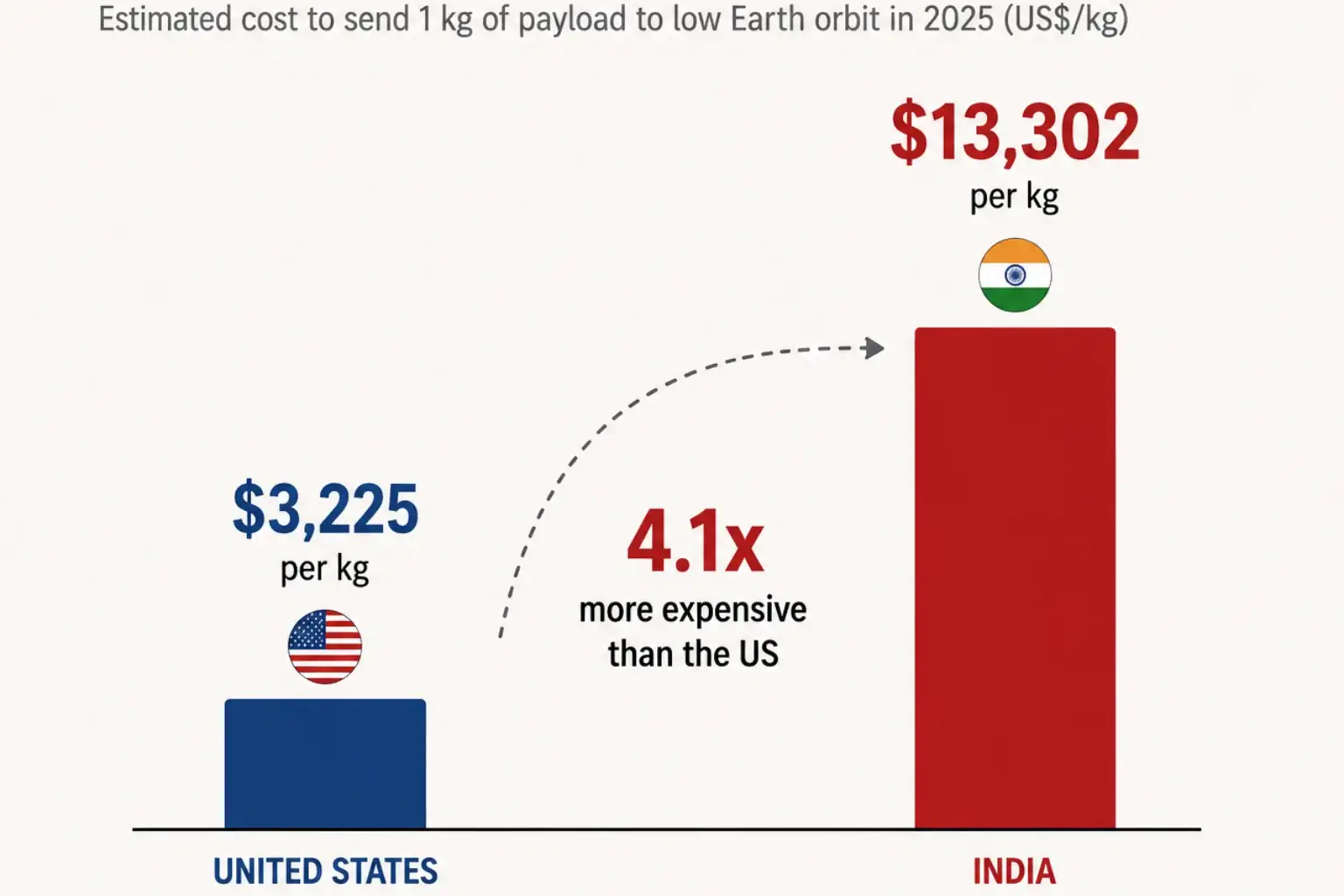 Estimated cost to send 1kg of payload to low Earth orbit in 2025