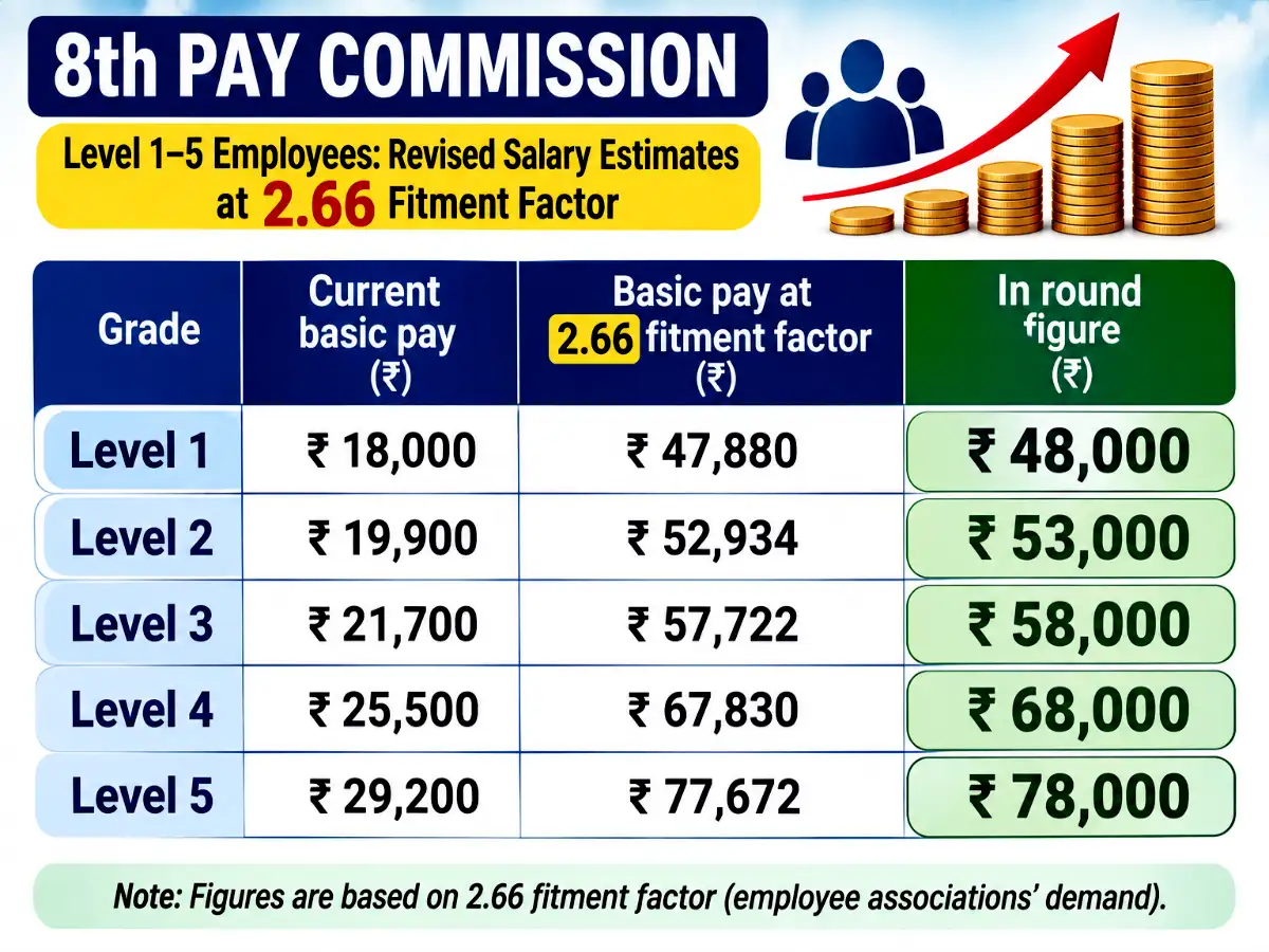 Image for Fitmentfactorin8thPayCommission