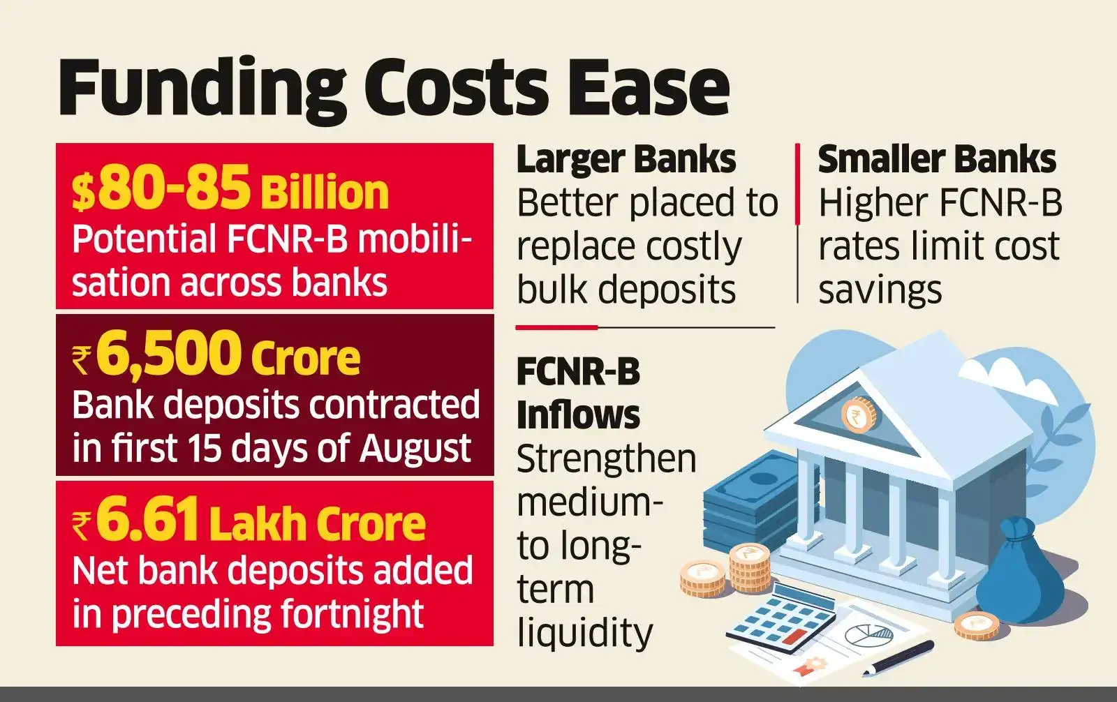 Image for FCNR-BInflowsHelpBanksCutExpensiveBulkDeposits