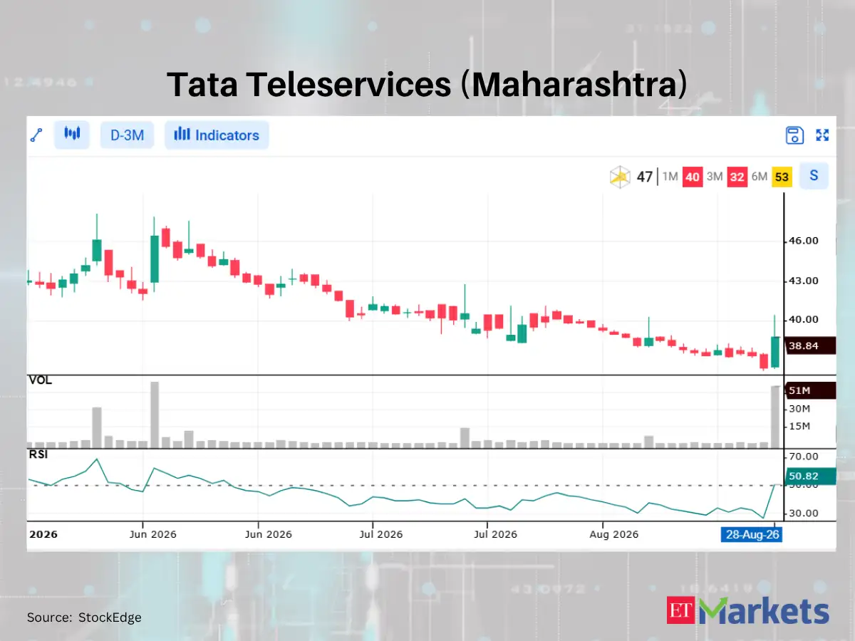 Tejas Networks among 6 stocks showing bullish RSI upswing